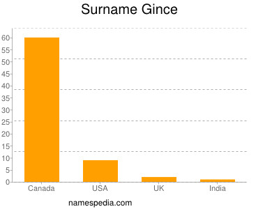 Familiennamen Gince