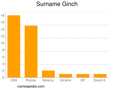 Familiennamen Ginch