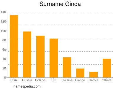 Surname Ginda