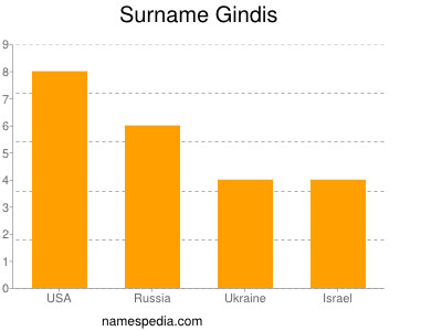 Familiennamen Gindis