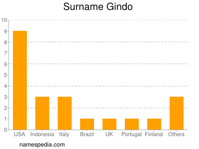 Surname Gindo