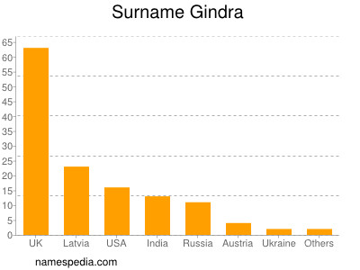 Surname Gindra