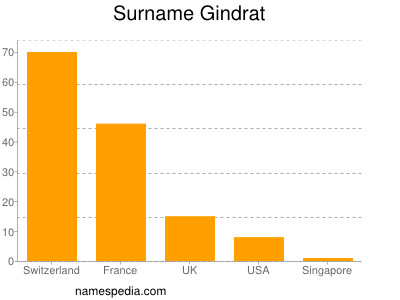 Surname Gindrat