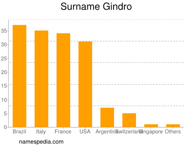 Familiennamen Gindro