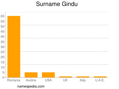 Familiennamen Gindu