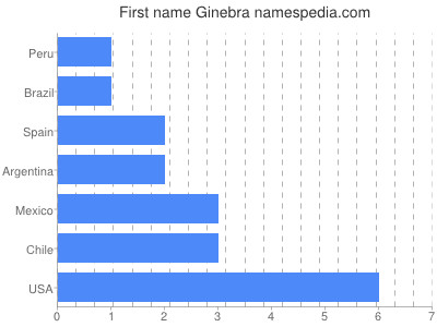 Given name Ginebra