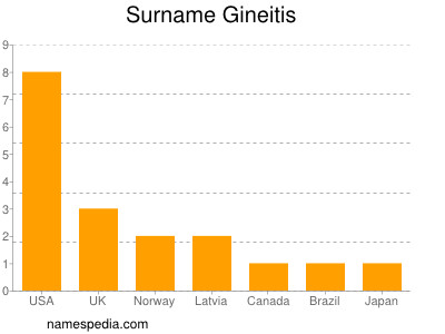 Familiennamen Gineitis