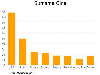 Familiennamen Ginel