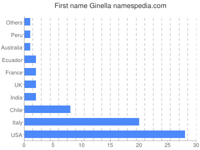 prenom Ginella