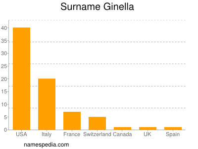 Familiennamen Ginella