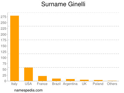 Familiennamen Ginelli