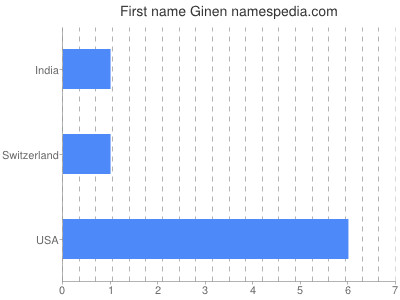 Vornamen Ginen