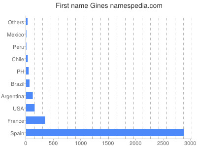 Given name Gines
