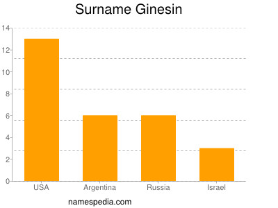 Familiennamen Ginesin