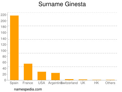 Familiennamen Ginesta