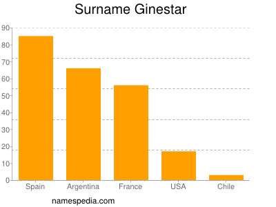 Familiennamen Ginestar