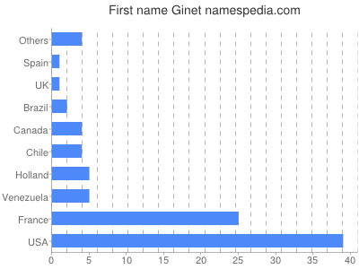 Given name Ginet
