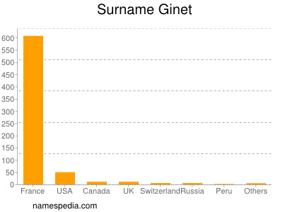 Surname Ginet