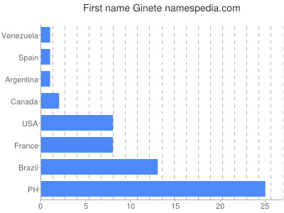 Vornamen Ginete