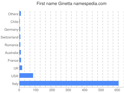 Vornamen Ginetta