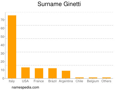 Familiennamen Ginetti