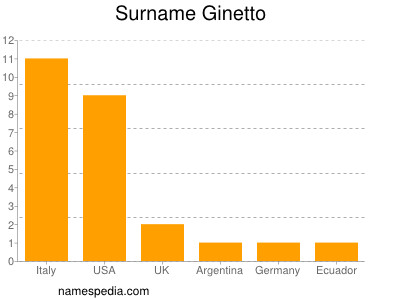 Familiennamen Ginetto