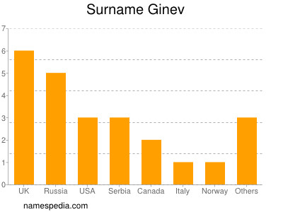 Familiennamen Ginev