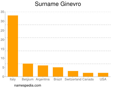 Familiennamen Ginevro