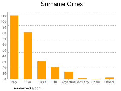 Surname Ginex