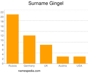 Familiennamen Gingel