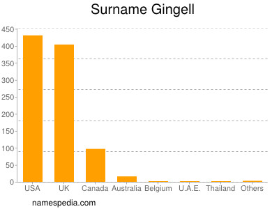 Familiennamen Gingell