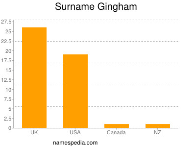 Familiennamen Gingham