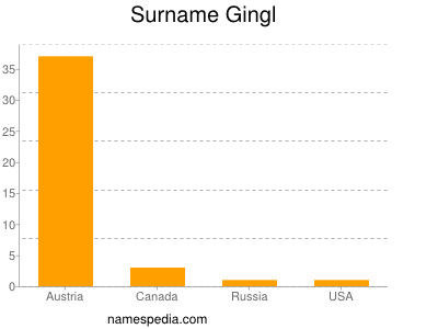 Surname Gingl