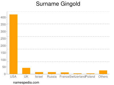 Familiennamen Gingold