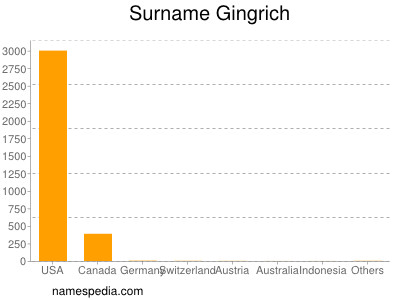 Familiennamen Gingrich