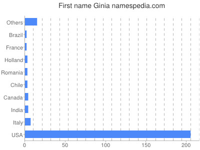 Vornamen Ginia