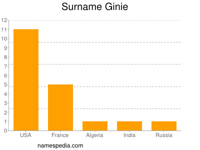 Surname Ginie
