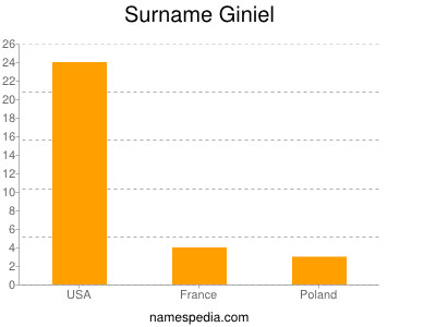 Familiennamen Giniel