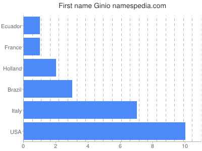 Given name Ginio