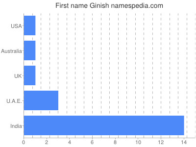 Given name Ginish
