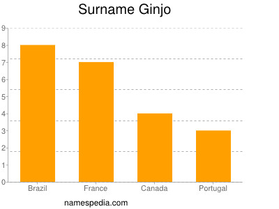 Familiennamen Ginjo