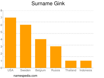 Familiennamen Gink