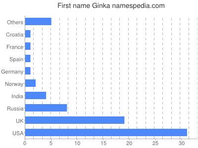 Given name Ginka