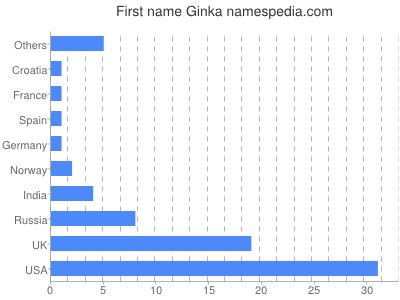 Given name Ginka