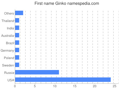 Vornamen Ginko
