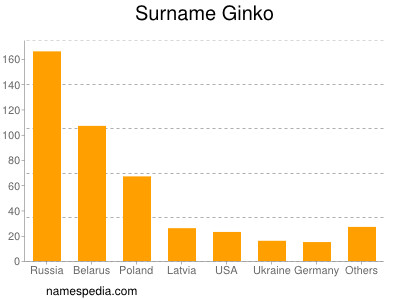 Familiennamen Ginko