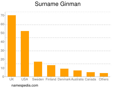 Familiennamen Ginman