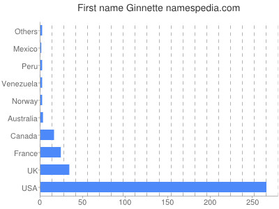 Given name Ginnette