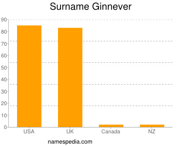 Familiennamen Ginnever