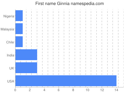 prenom Ginnia